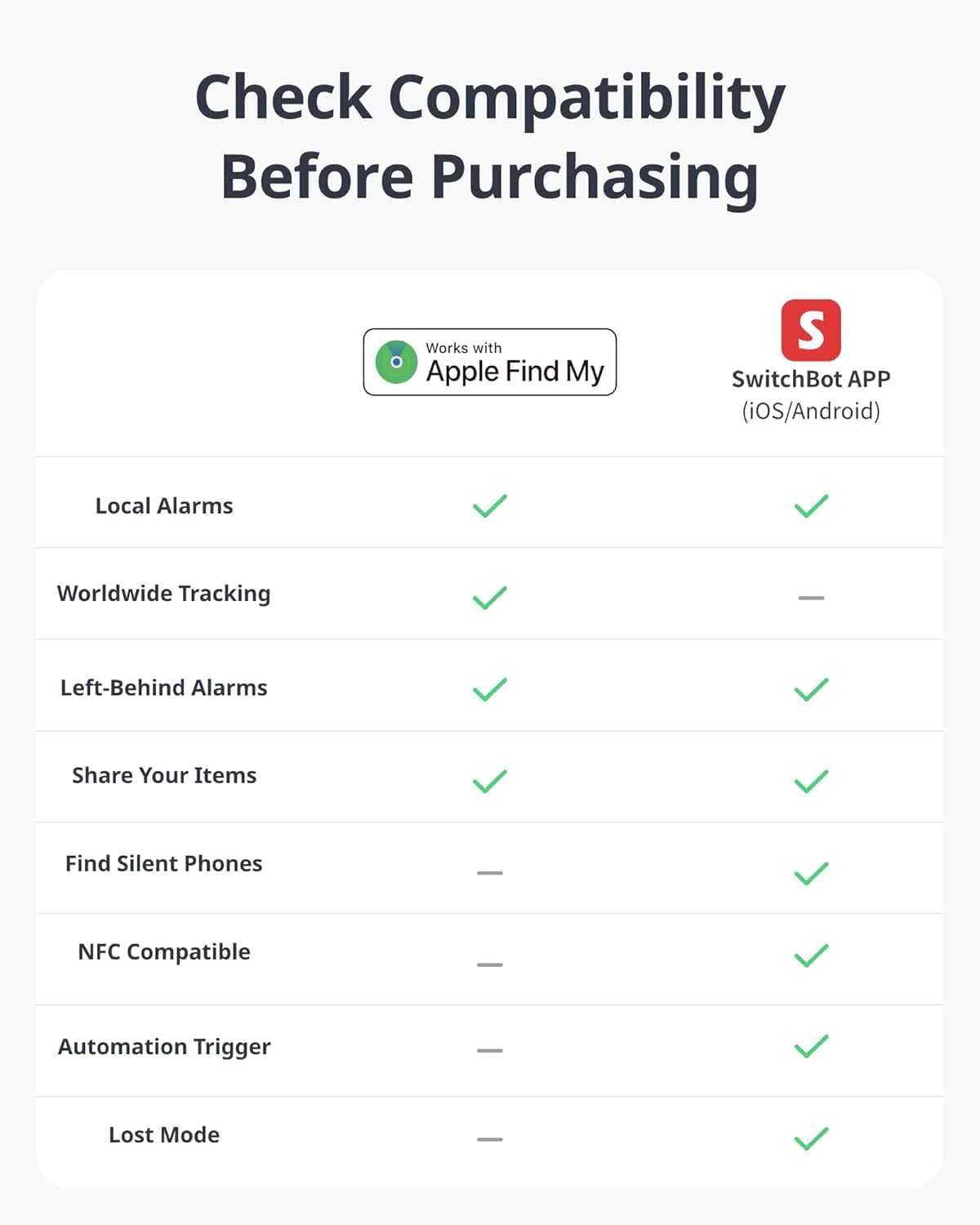 سويتش بوت بطاقة تعقب المحفظة، (iOS فقط، لا تدعم اندرويد)، العثور على بطاقة محفظتي، مكتشف الهاتف، مكتشف المفاتيح، عمر بطارية يصل الى 3 سنوات، مقاومة للماء بتصنيف IP لمقاومة المياه والغبار 67