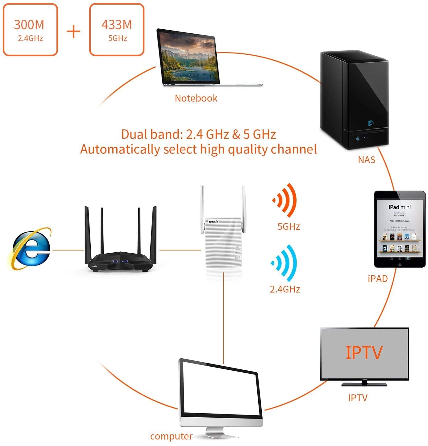 Tenda A15 AC750 Dual Band WiFi Repeater, 2 Omnidirectional Antennas for Remote Playback of 1080P HD Videos, Online Gaming and High-Speed Download