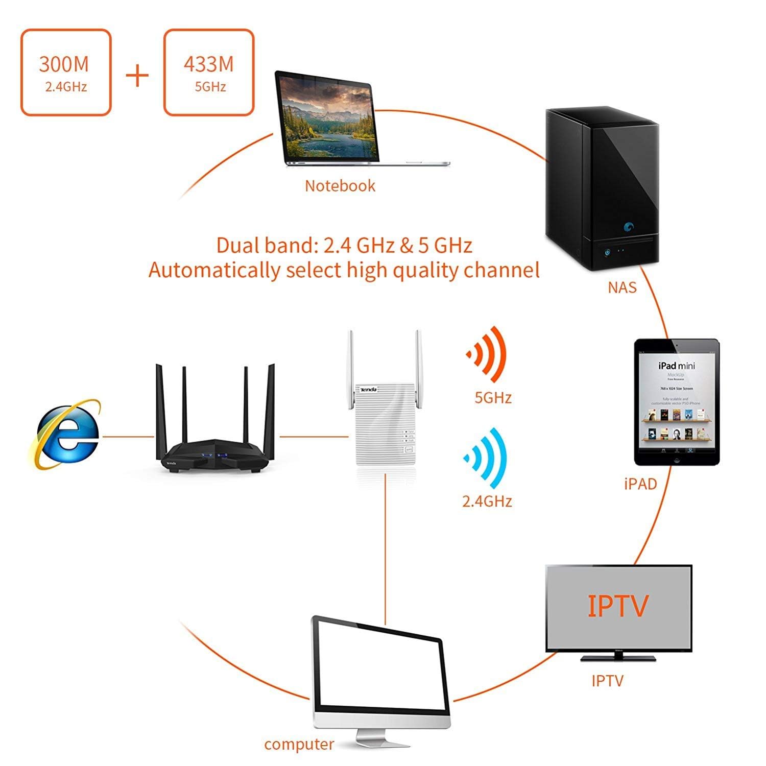 Tenda AC750 Dual Band Wi-Fi Range Extender Repeater A15