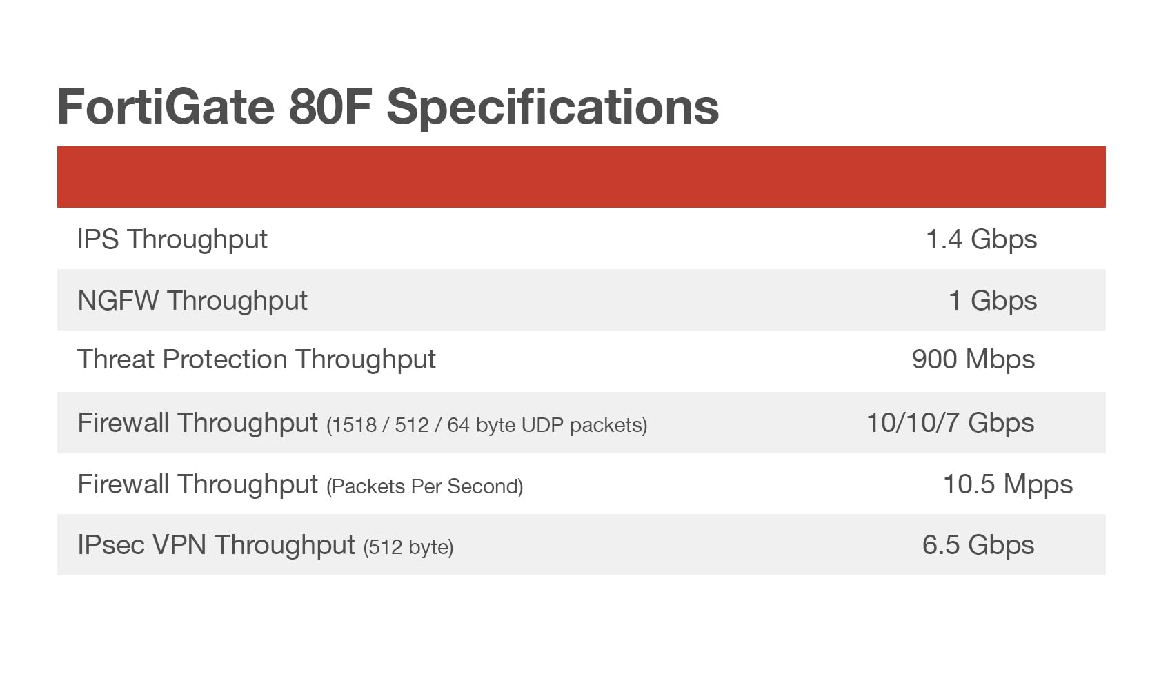 FORTINET FortiGate-80F Hardware plus 1 Year 24x7 FortiCare and FortiGuard Unified Threat Protection (UTP)