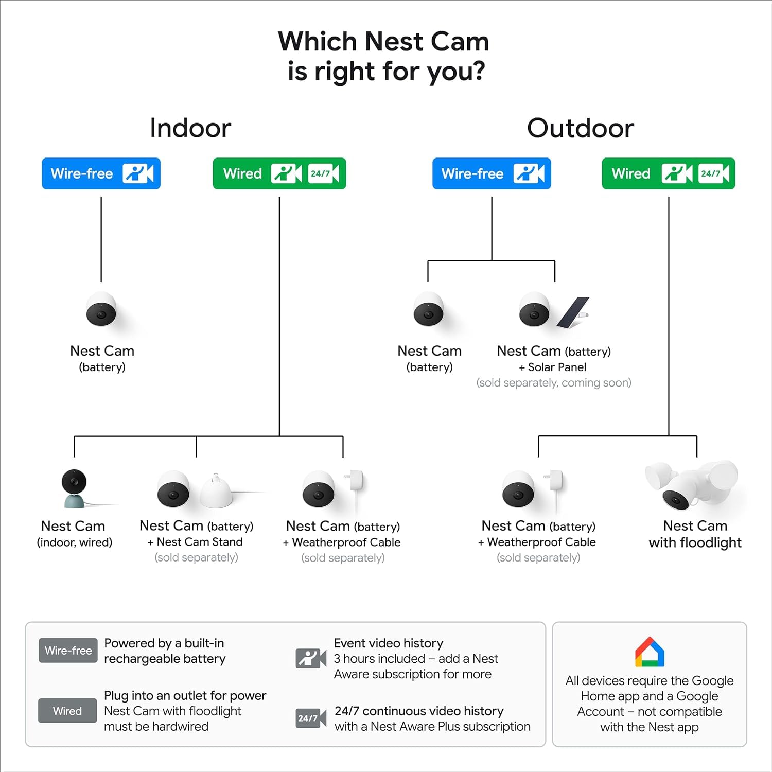 Google Nest GA01317-US Camera Battery في الهواء الطلق في الأماكن المغلقة ثلج