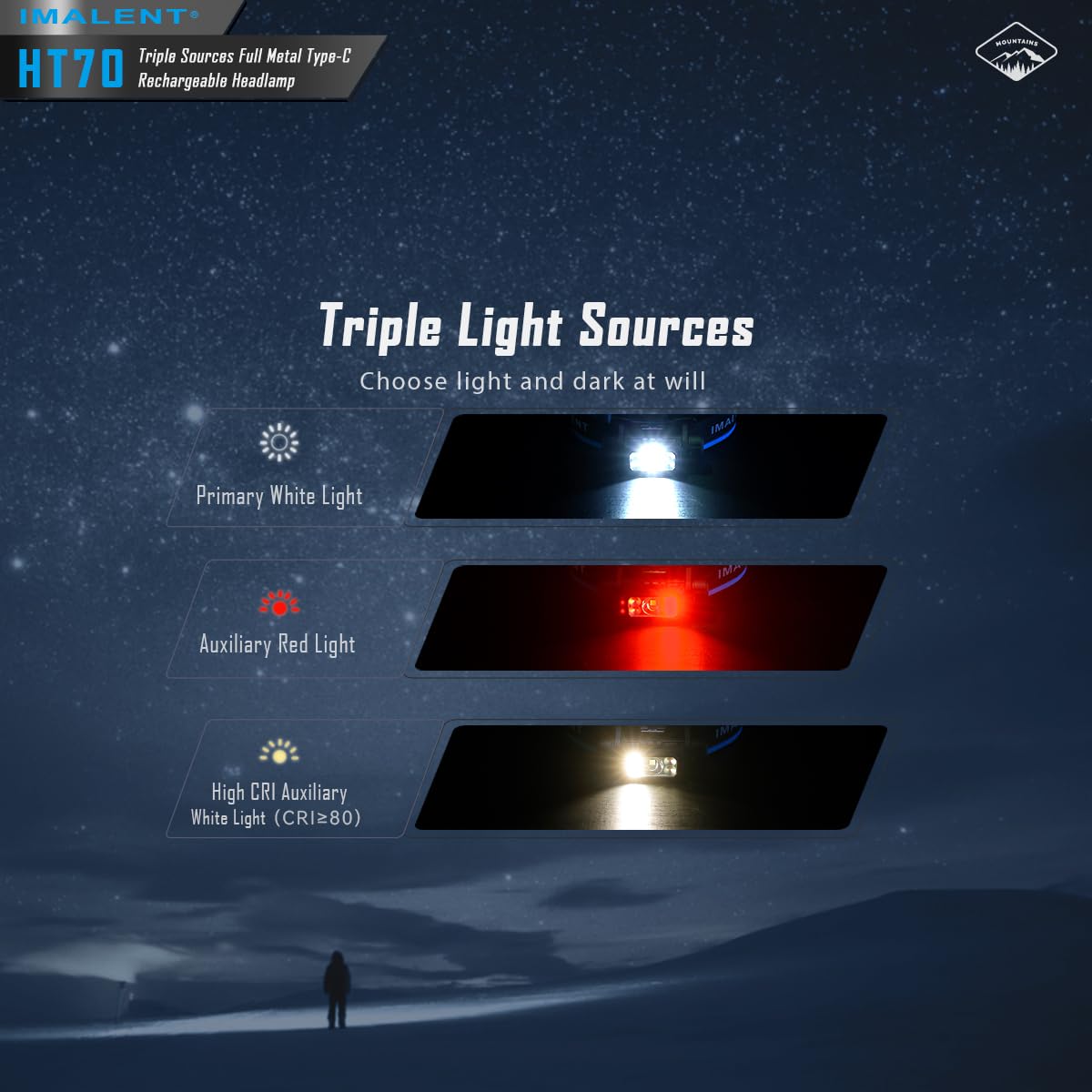 ايمالينت مصباح راس LED HT70 مع 3500 لومن، نطاق اضاءة 349 متر، مصباح راس قابل لاعادة الشحن بمنفذ USB-C مع 3 مصادر اضاءة مع ضوء احمر، مصباح يدوي قابل للتعديل 180 درجة للجري والصيد والتخييم والطوارئ