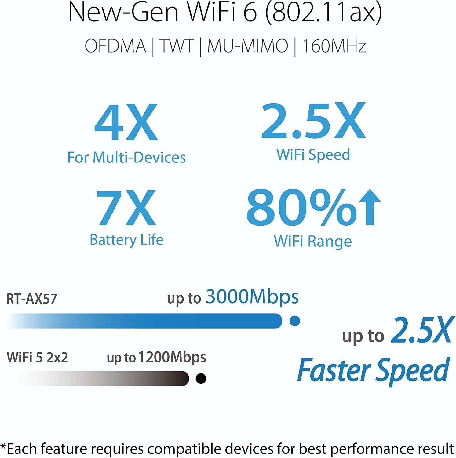 ASUS RT-AX57 (AX3000) Dual Band WiFi 6 Extendable Router, Subscription-free Network Security, Instant Guard, Advanced Parental Controls, Built-in VPN, AiMesh Compatible, Gaming & Streaming, Smart Home