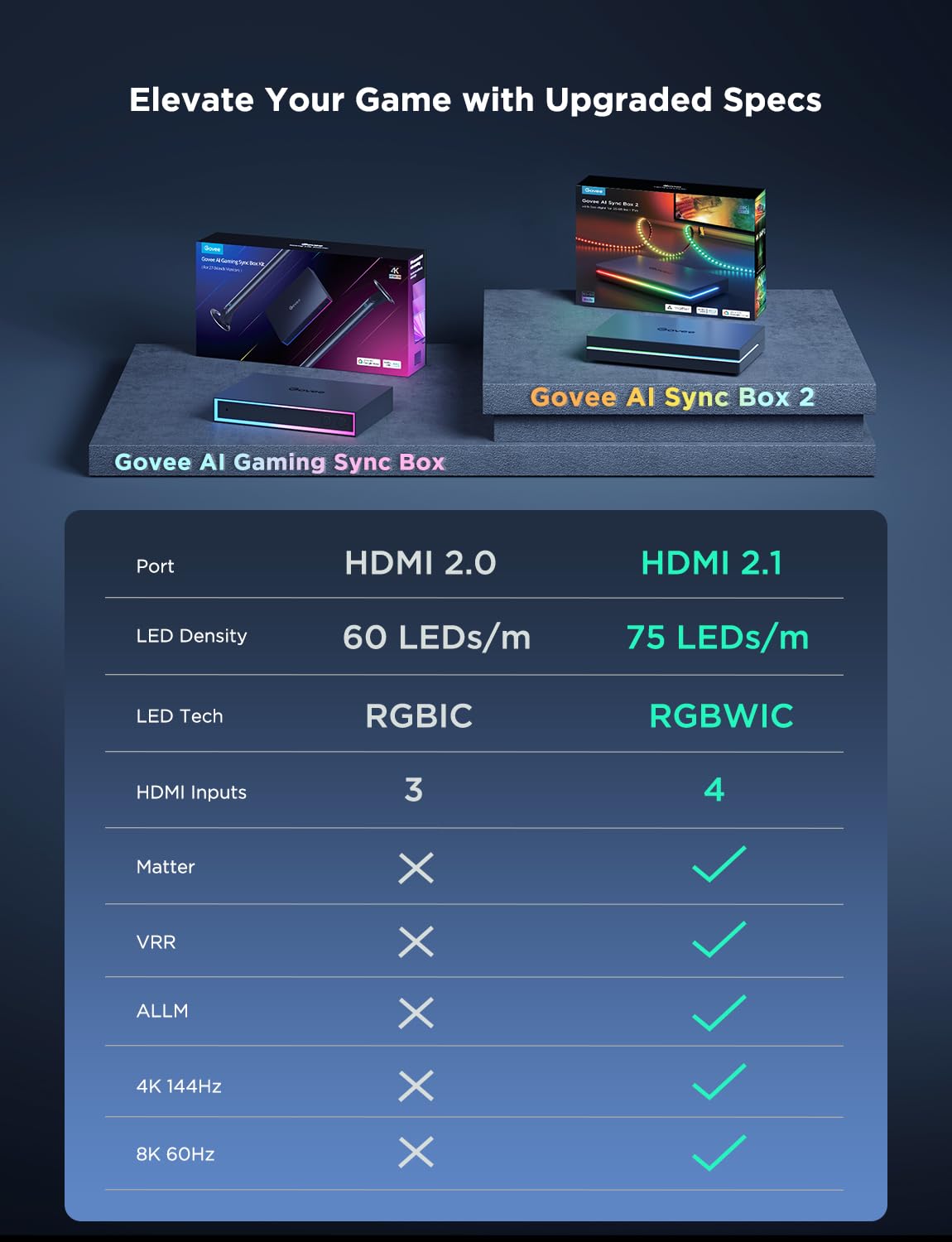 جوفي صندوق مزامنة HDMI 2.1، صندوق مزامنة بالذكاء الاصطناعي مع اضاءة خلفية للتلفزيون، يدعم 8K@60Hz، 4K@144Hz، VRR وALLM، يعمل مع ماتر واليكسا، شريط اضاءة LED RGBIC لتلفزيونات 55-65 بوصة، 75 مصباح