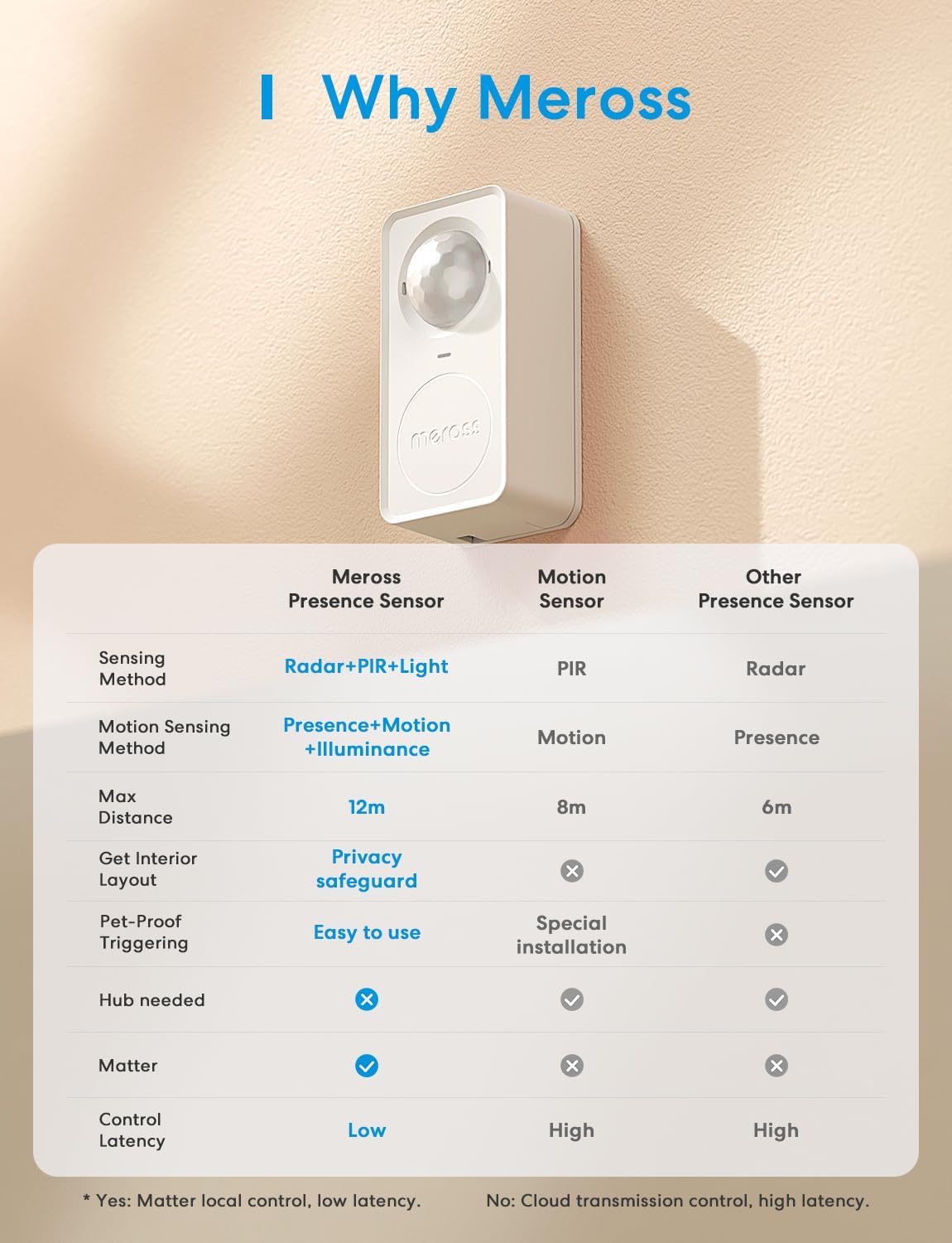 meross Matter Smart Presence Sensor, 3-in-1 mmWave Radar & PIR & Light Motion Sensor, AI Motion Detector for Home Automation and Security, Supports HomeKit, Alexa, Google Home, 2.4GHz Wi-Fi Only