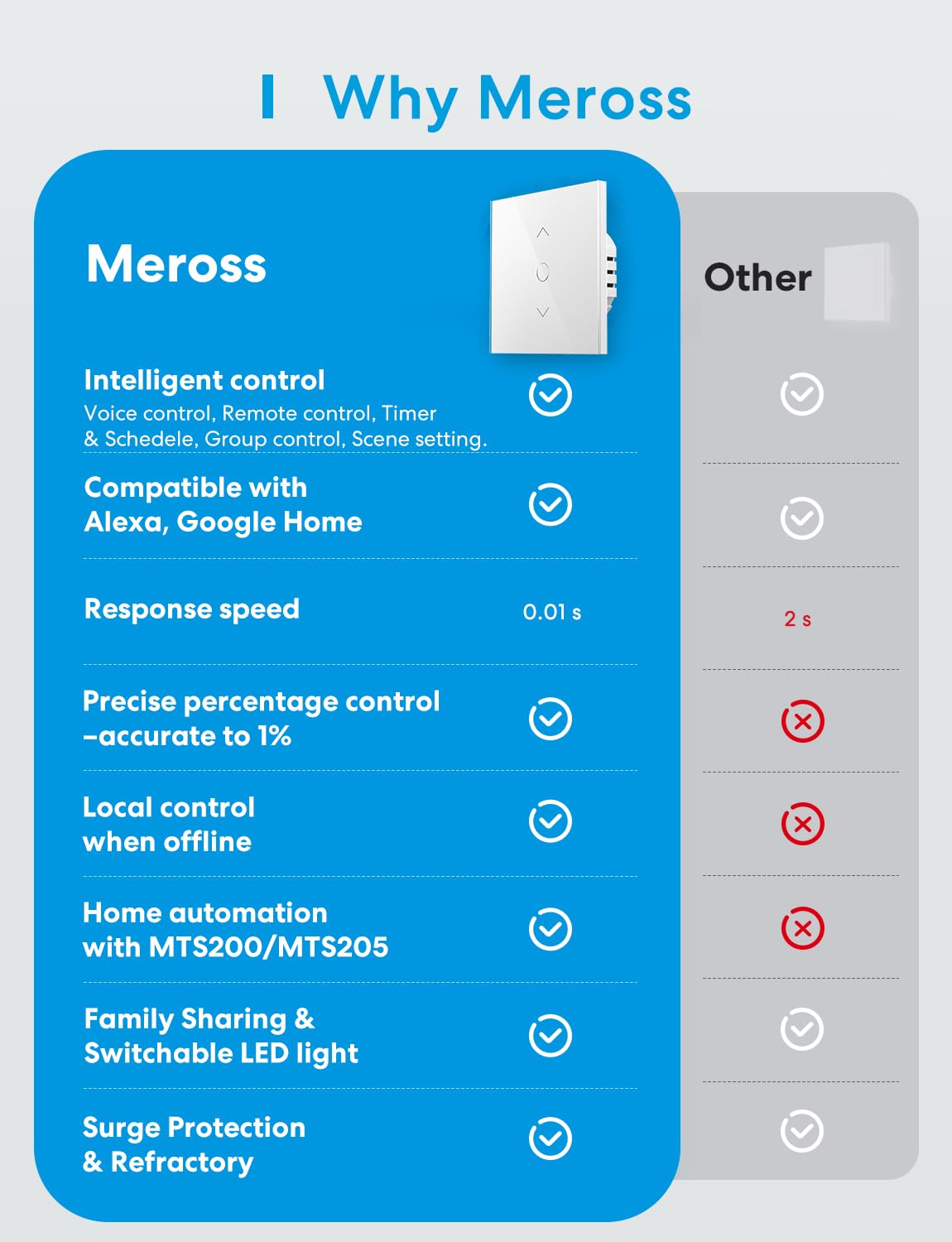 Meross Wi-Fi Shutter Switch - Smart LED Curtain Switch, Compatible with Alexa and Google Assistant, Percentage Control, 2.4GHz, 2 Pack (Requires Neutral Wire)