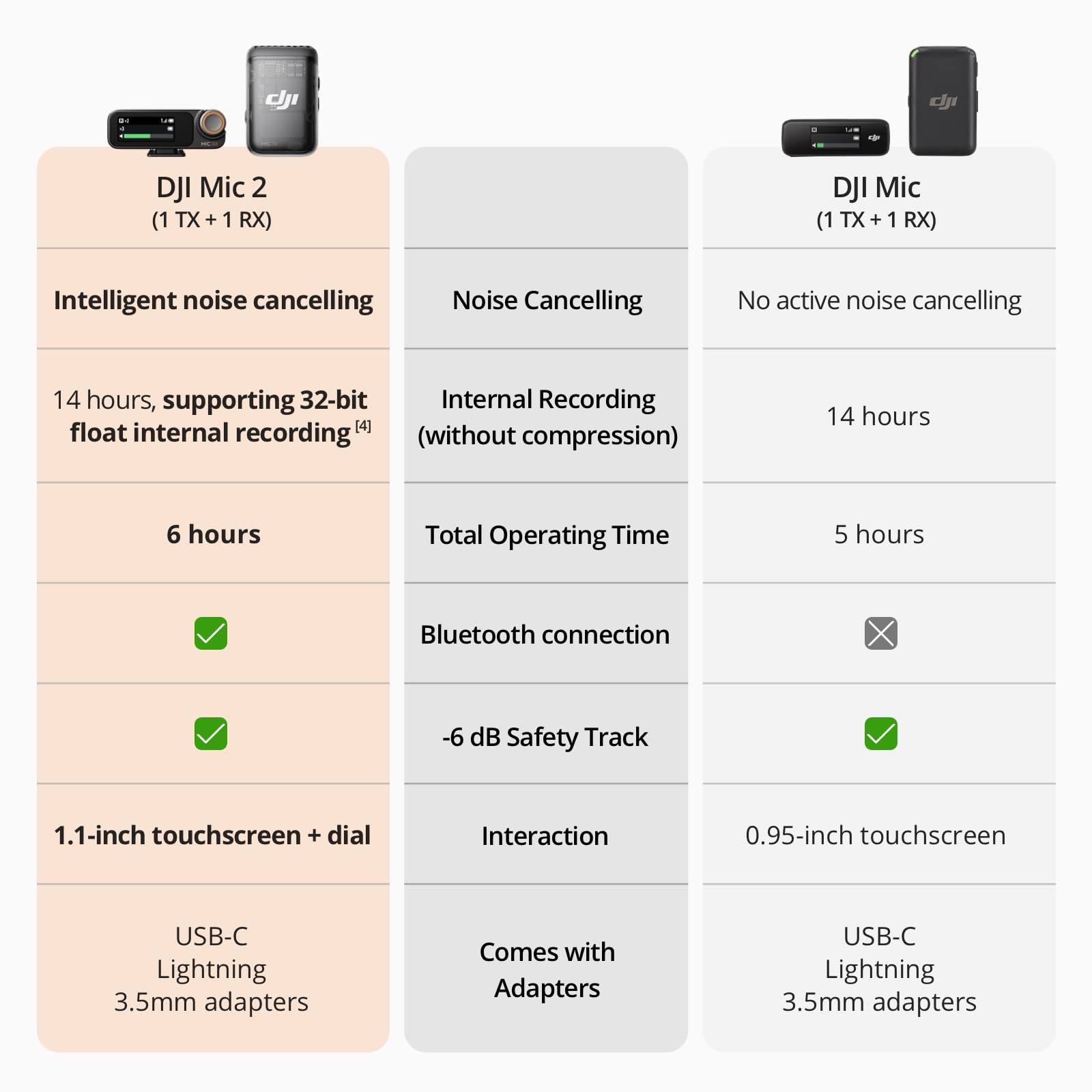 DJI ميكروفون 2 (1 TX + 1 RX)، ميكروفون لاسلكي مع خاصية الغاء الضوضاء الذكية، تسجيل داخلي عائم 32 بت، صوت محسن، نطاق 250 متر (850 قدم)، ميكروفون لايفون، اندرويد، الكاميرا، مدونات الفيديو