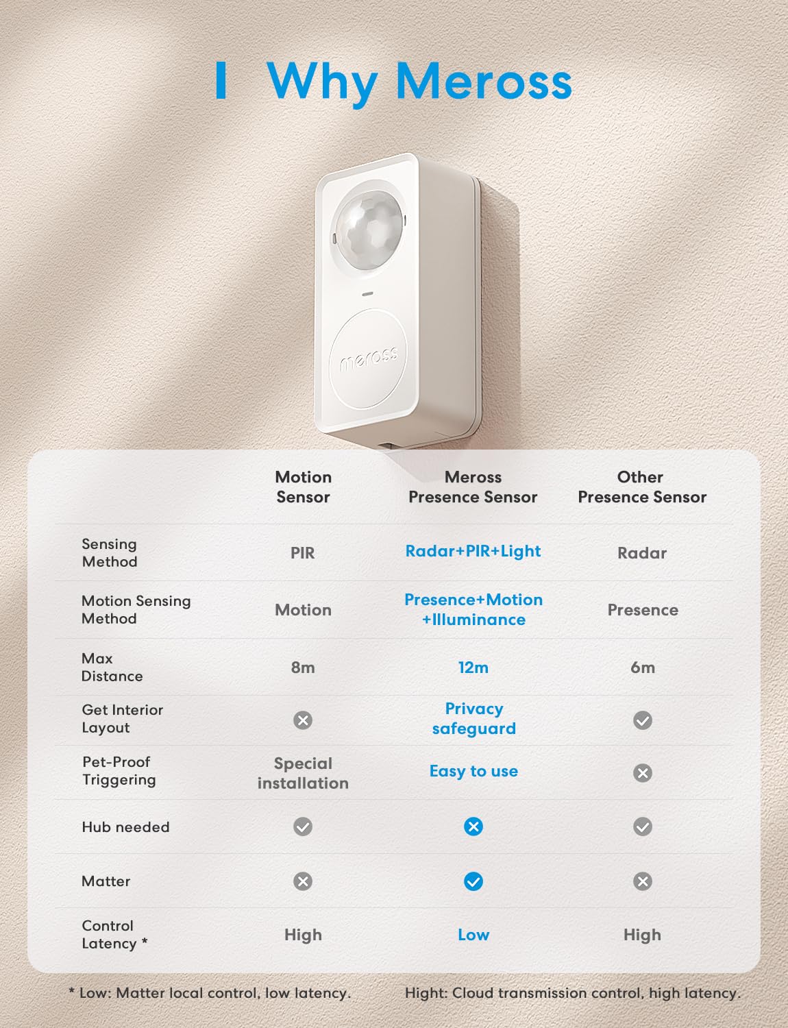 Meross Matter Presence Motion Sensor - Smart Presence Sensor with Cable, Indoor WiFi Motion Detector with App Notification for Home Security, Works with Apple HomeKit, Alexa, Google Home