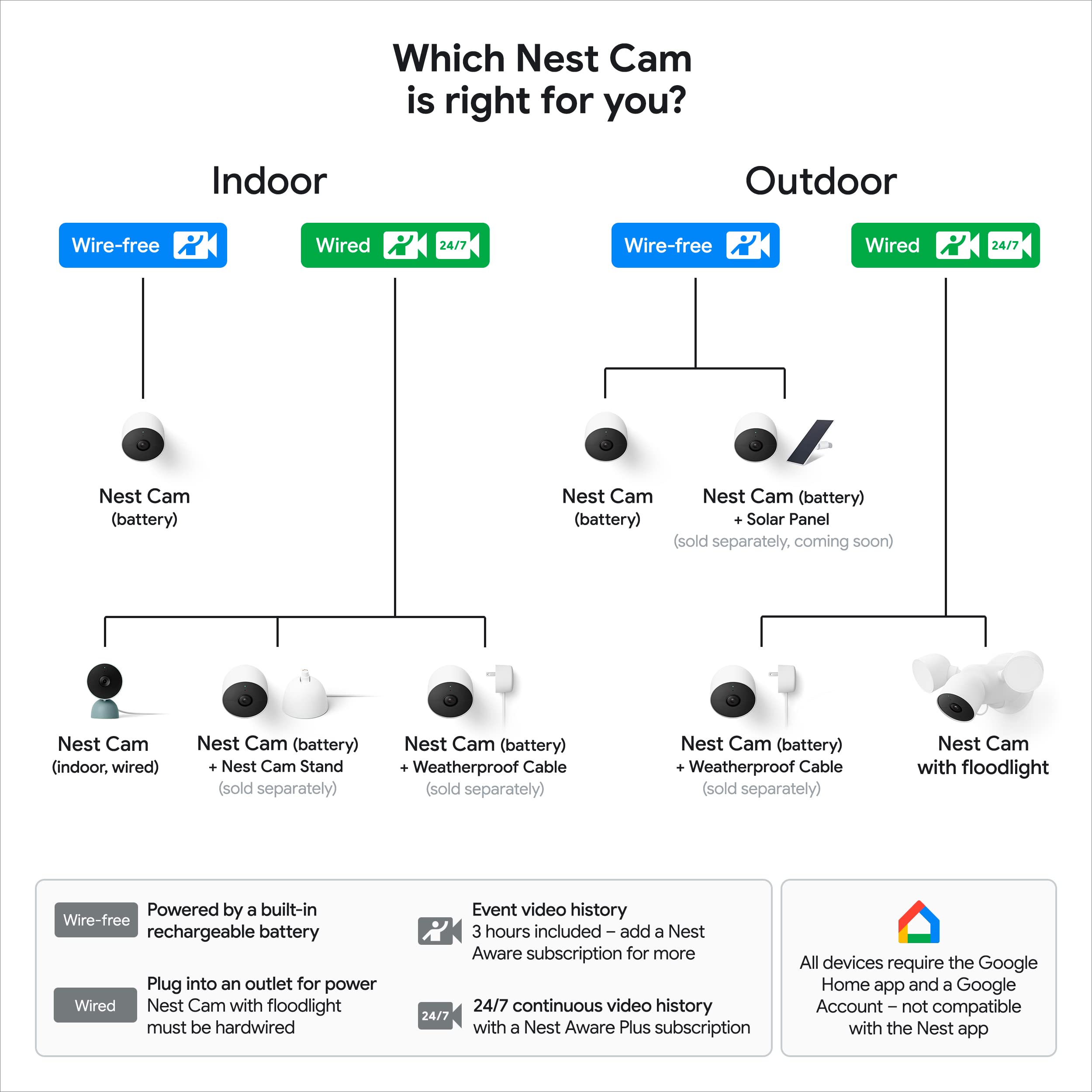 جوجل Nest GA01317-US Camera Battery Outdoor Indoor Snow بطارية