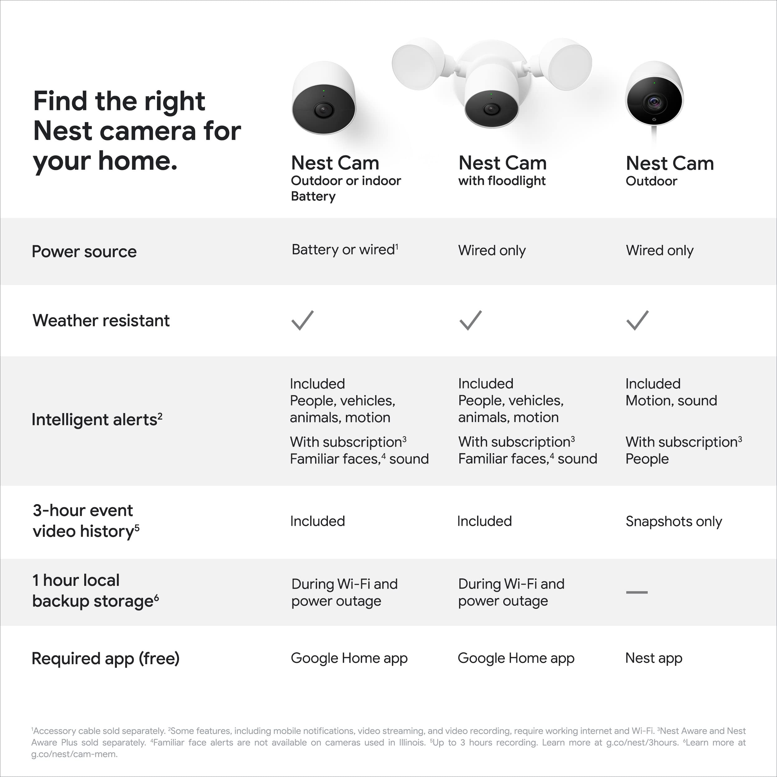 جوجل Nest GA01317-US Camera Battery Outdoor Indoor Snow بطارية