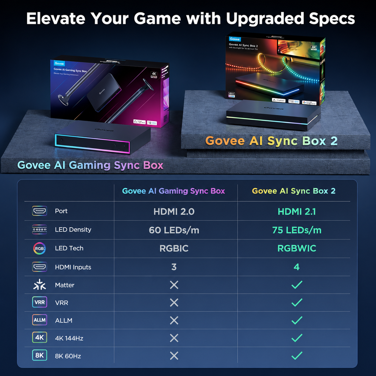 Govee HDMI 2.1 Sync Box 2, AI Sync Box with TV Backlight, Supports 8K@60Hz, 4K@144Hz, VRR and ALLM, Works with Matter and Alexa, RGBIC LED Light Strip for 55-65 inch TVs, 75 LEDs/m