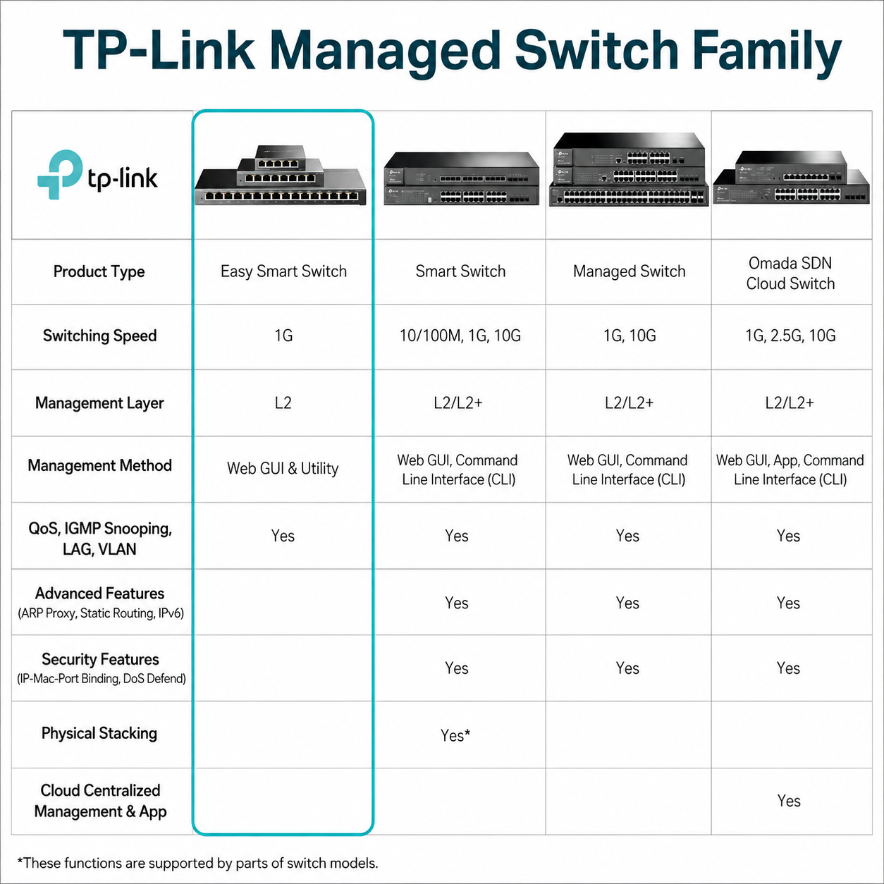 TP-Link TL-SG1218MPE 16-Port PoE+ Gigabit RJ45 ports, 2× Gigabit non-PoE RJ45 Ports and 2× Combo Gigabit SFP slots (16 PoE+ Ports + 2 Gigabit RJ45 Ports + 2 SFP slots, 250 W, Rackmount)