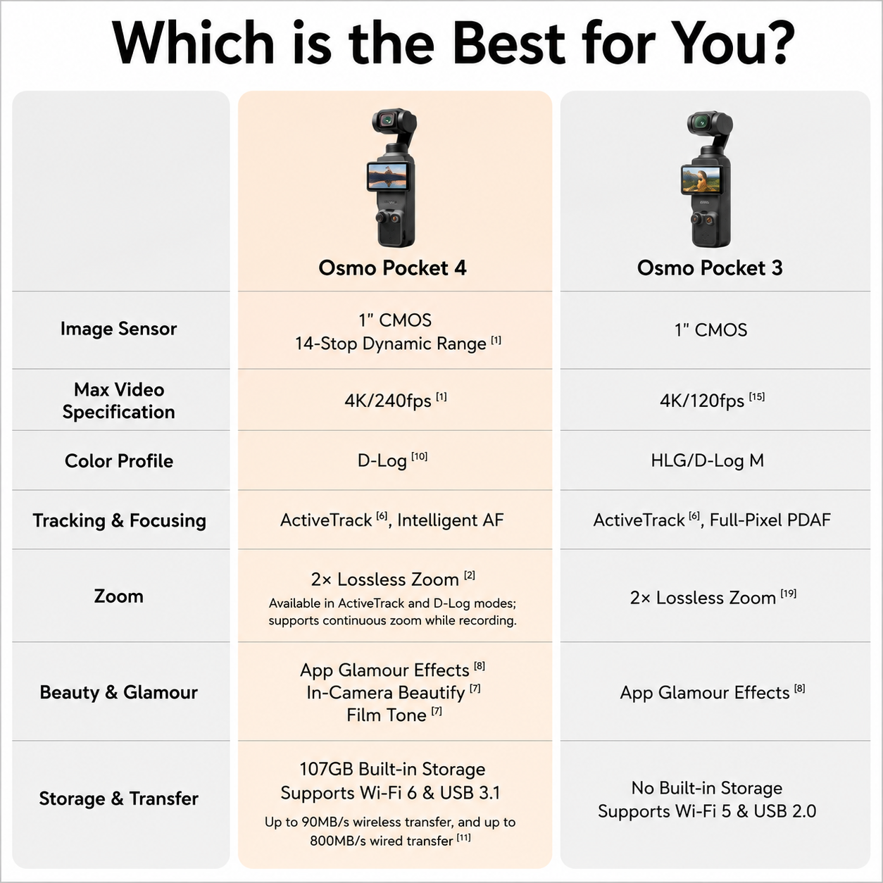 DJI Osmo Pocket 4 Creator Combo, Pocket Gimbal Vlog Camera, 1″ CMOS & 4K/240fps, 3-Axis, 2× Lossless Zoom, 107GB Built-in Storage, Mic 3 Transmitter, Osmo Mini Tripod. (DJI Osmo Pocket 4 Combo)