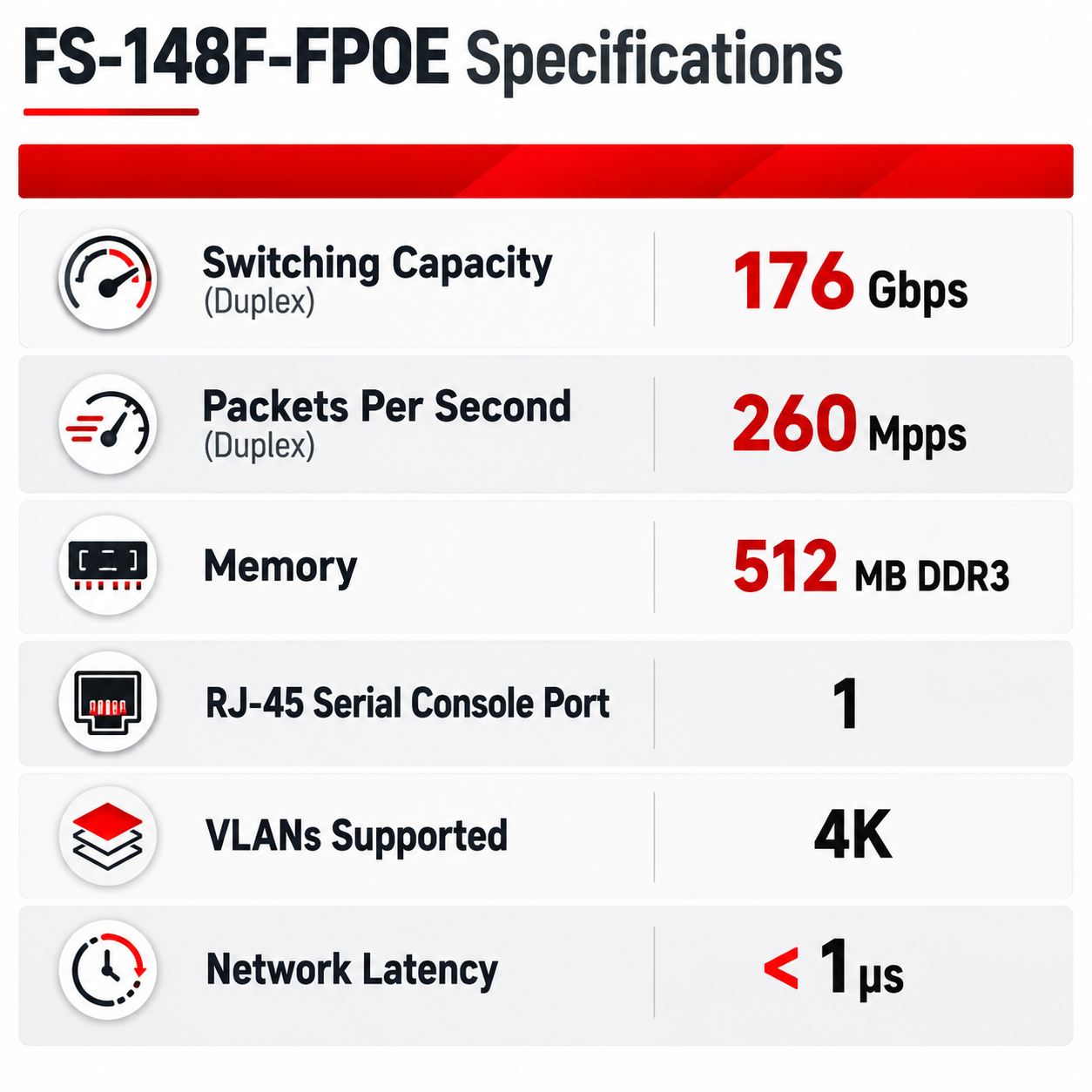 Fortinet FortiSwitch 148F-FPOE | 48-Port Gigabit PoE+ Managed Switch with 4× 10G SFP+ Uplinks & 740W PoE Budget