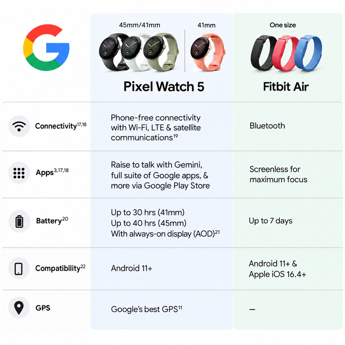 Google Pixel Watch 5 45mm WiFi Smartwatch – Matte Black/Obsidian